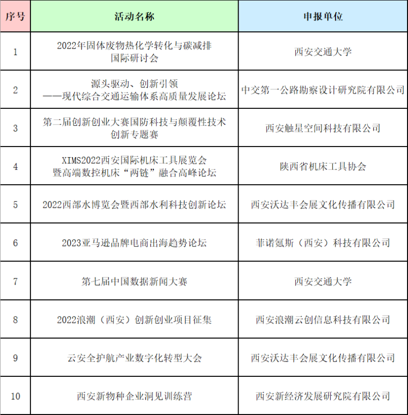 市科技局关于公布2022年第二批“科创西安”主体活动的通知